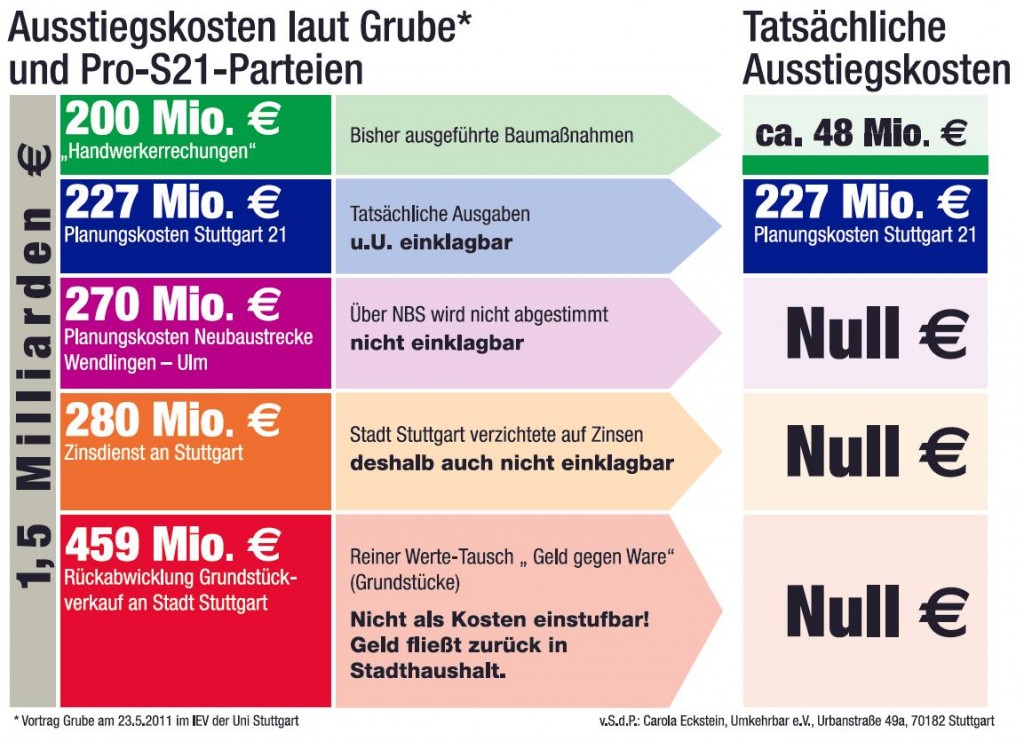 Tatsächliche Ausstiegskosten aus Stuttgart 21 - laut Grube und Pro-S21-Parteien